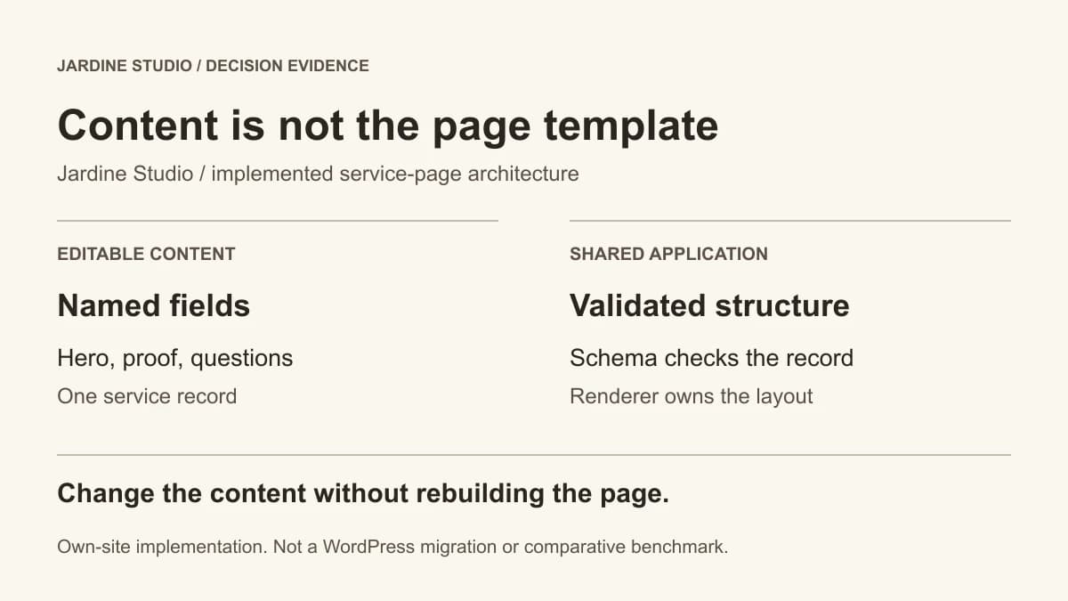 Jardine Studio service-page architecture: editors change named content fields; a shared schema validates the record and a shared renderer controls page layout.