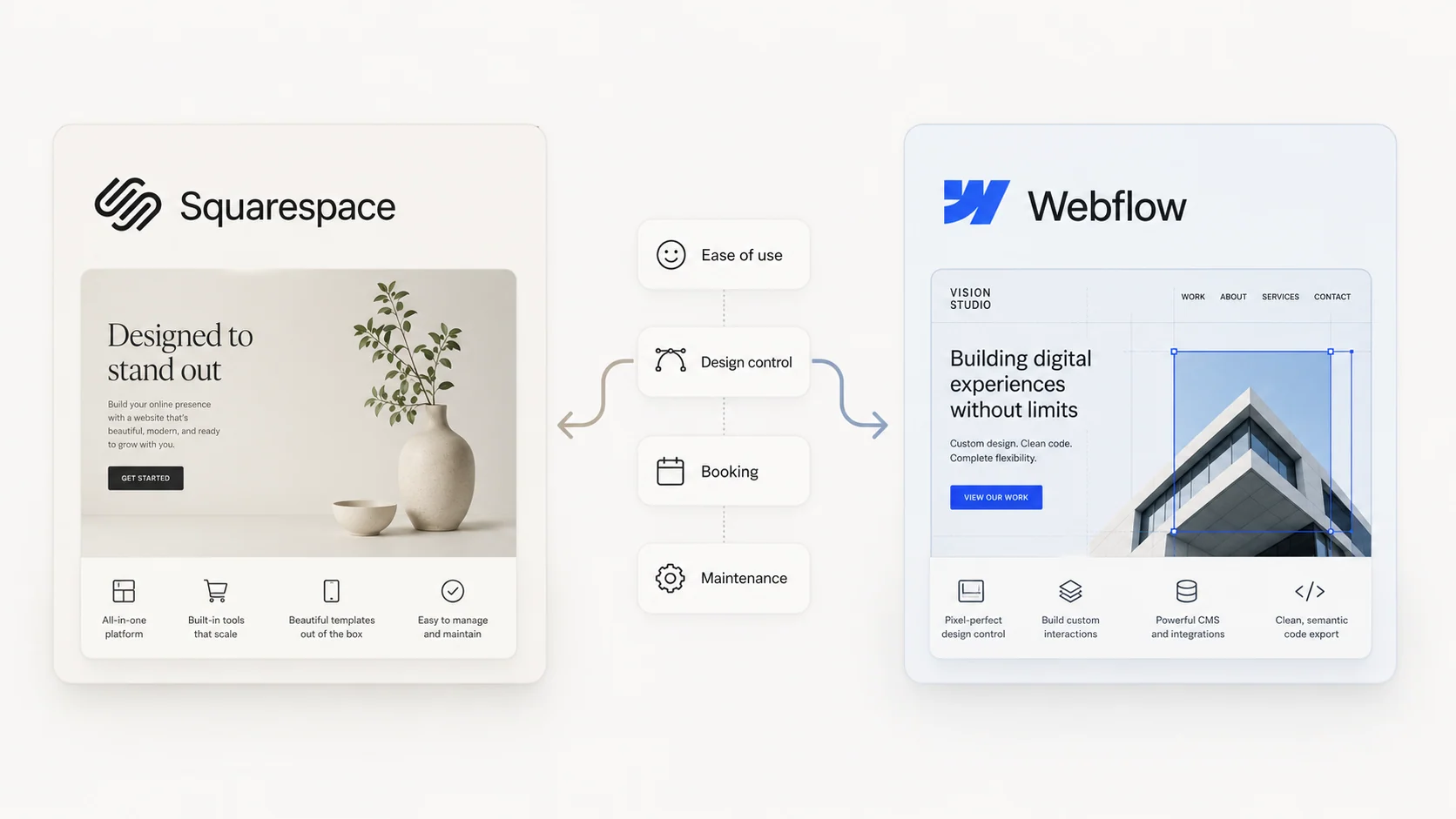 Squarespace vs Webflow decision guide comparing ease of use, design control, booking, and maintenance