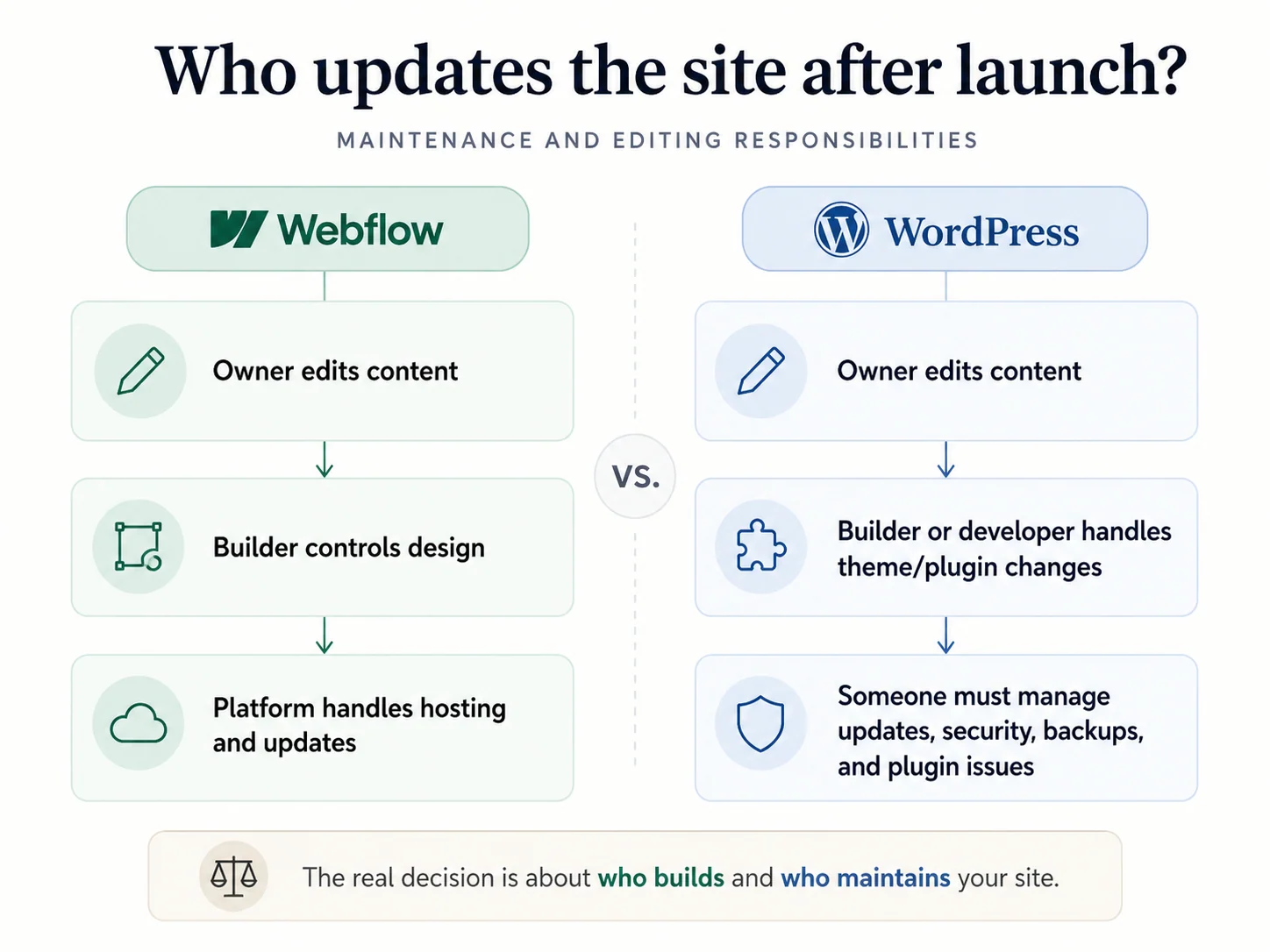 Website maintenance responsibility diagram comparing who updates content, design, hosting, security, backups, and plugins in Webflow and WordPress