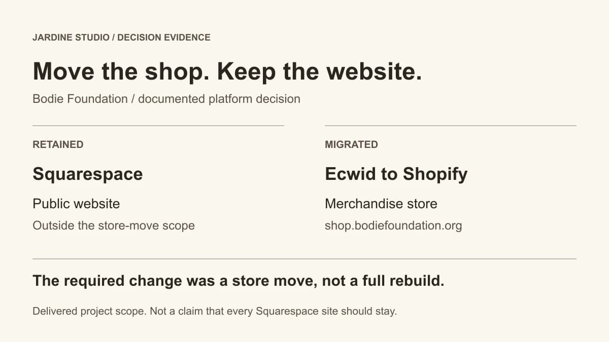 Bodie Foundation platform decision: retain the Squarespace public website while moving the merchandise store from Ecwid to Shopify at shop.bodiefoundation.org.