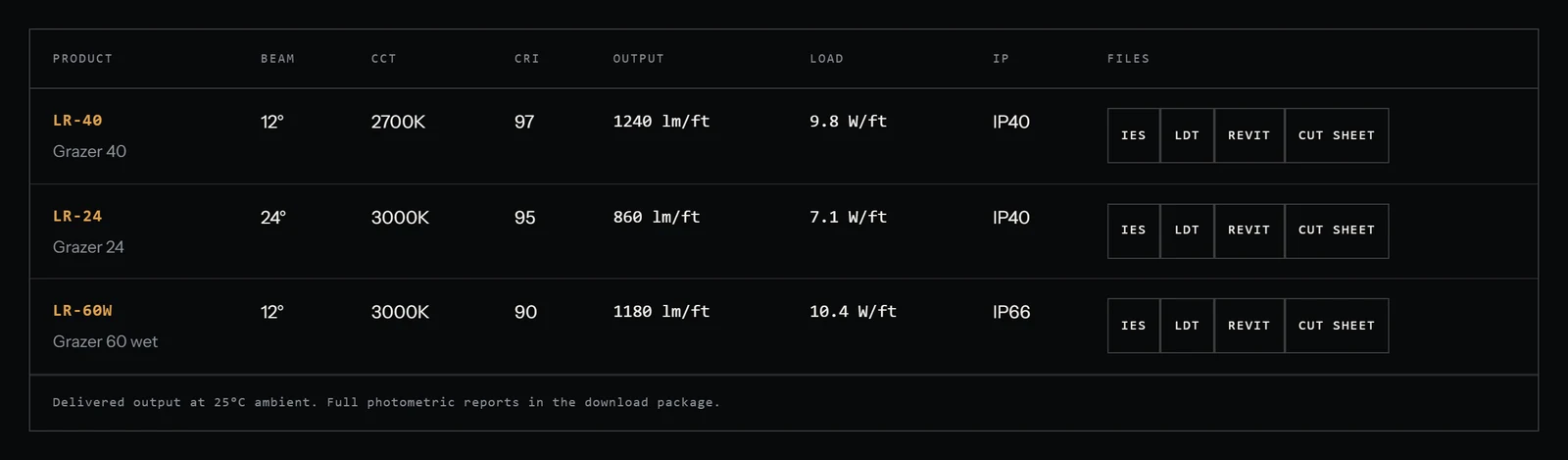 Lambert LR Grazer specification table comparing beam, colour temperature, CRI, output, load and IP rating, with file links for each configuration.