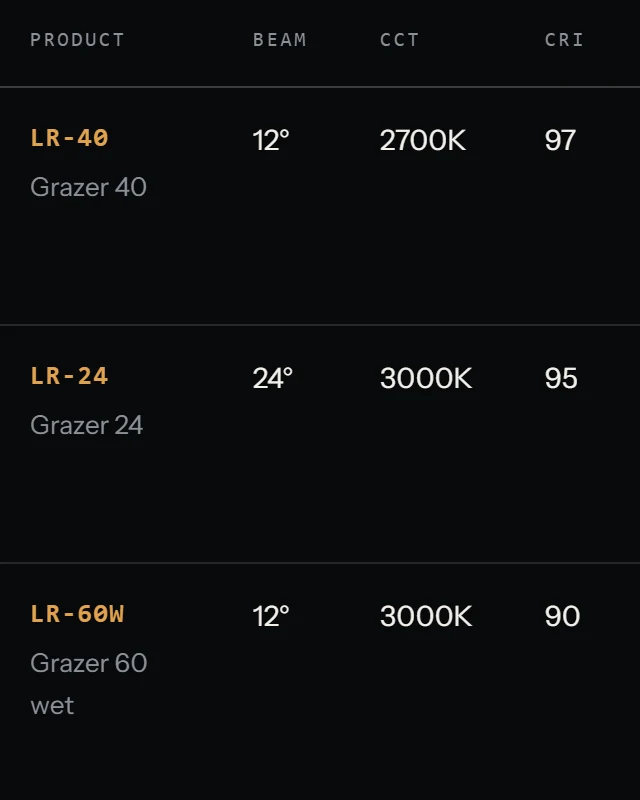 Lambert LR Grazer specification table on a phone, comparing beam angle, colour temperature and CRI for three configurations.
