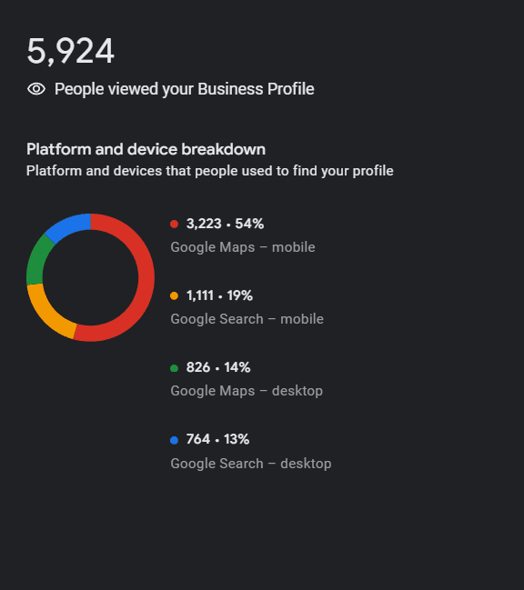 Google Business Profile performance card showing 5,924 people viewed the Business Profile, with a platform and device breakdown: 3,223 Google Maps mobile, 1,111 Google Search mobile, 826 Google Maps desktop, 764 Google Search desktop.
